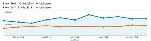 Comparação da audiência do blog entre 2013 e 2014