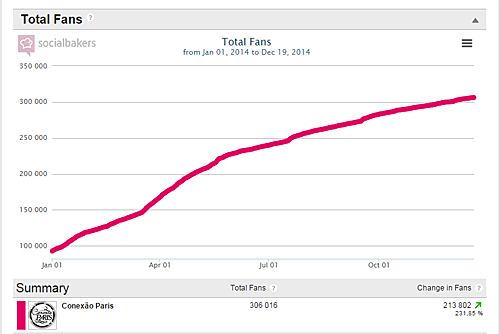 Crescimento do número de fãs no Facebook