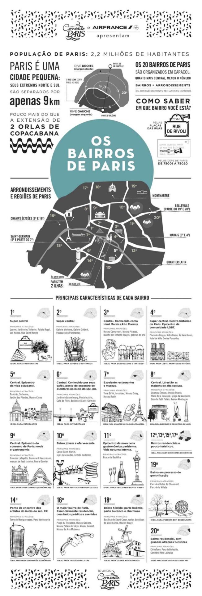 infografico onde ficar em paris