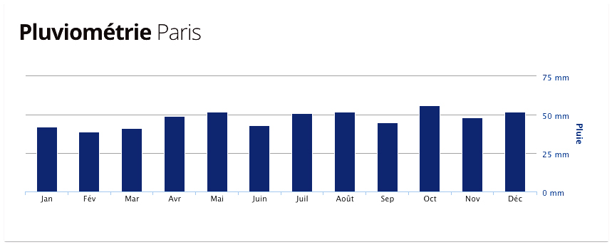 Temperaturas e Clima em Paris, quando chove em Paris?