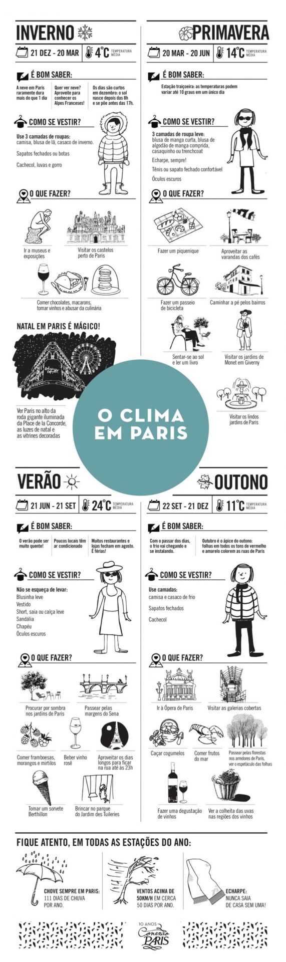 temperaturas em paris infografico